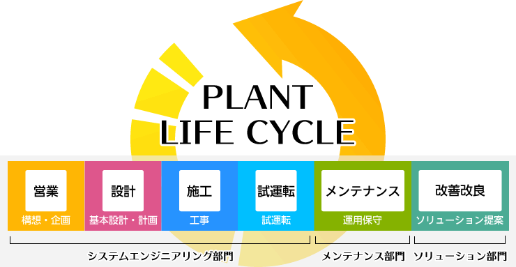 プラントライフサイクル